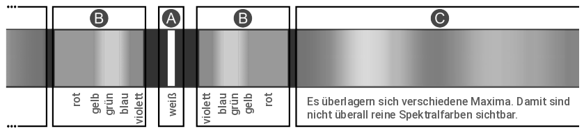 Mehrere vertikale Farbverläufe mit Beschriftungen und Hinweis auf überlagerte Maxima.